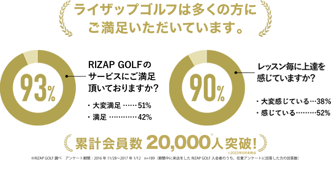 ライザップゴルフは多くの方にご満足いただいています。