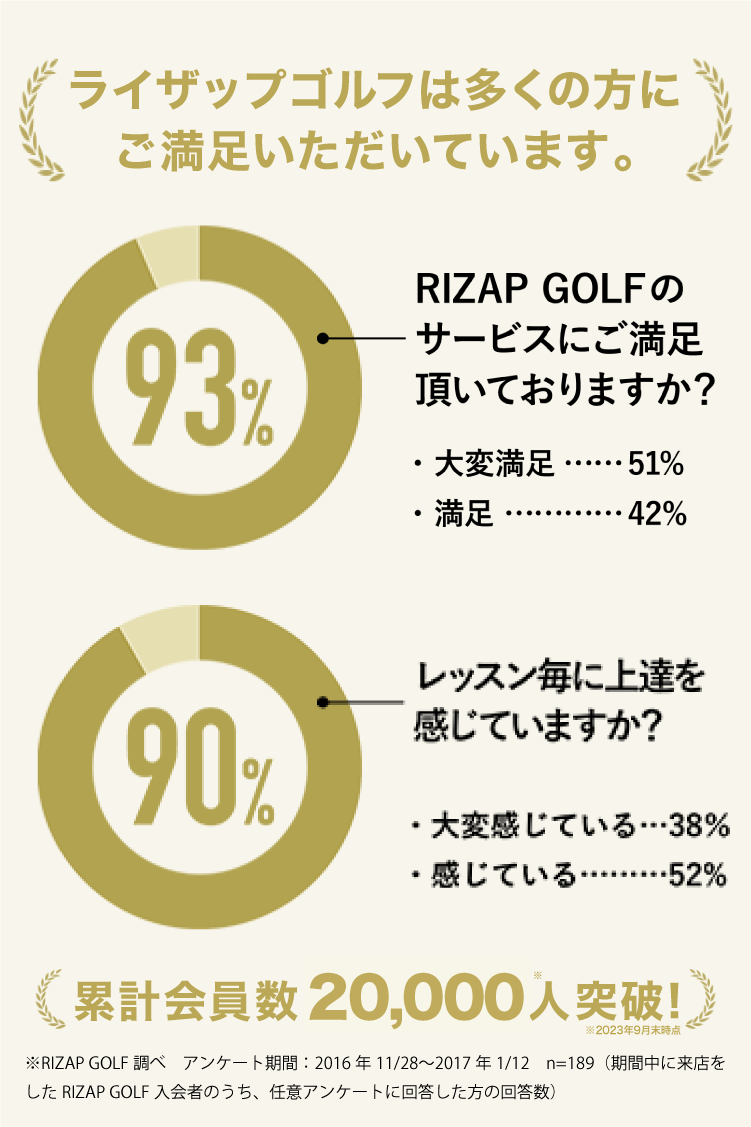 ライザップゴルフは多くの方にご満足いただいています。