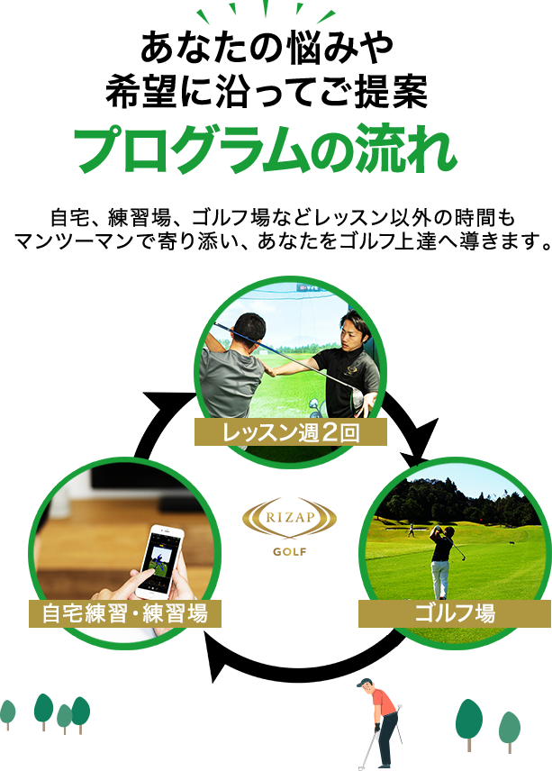 2ヵ月で変わる RIZAP GOLFプログラムの流れ