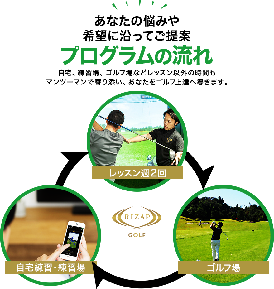 2ヵ月で変わる RIZAP GOLFプログラムの流れ